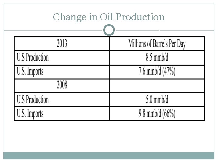 Change in Oil Production 