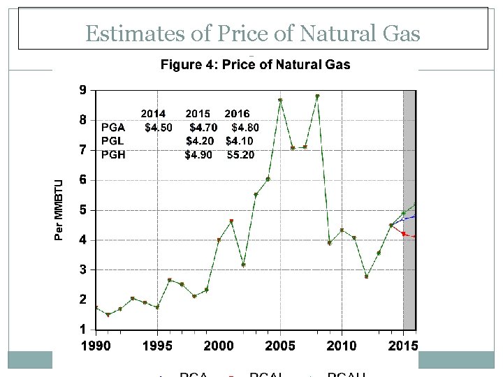 Estimates of Price of Natural Gas 