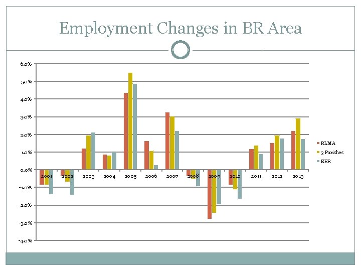 Employment Changes in BR Area 6. 0% 5. 0% 4. 0% 3. 0% 2.