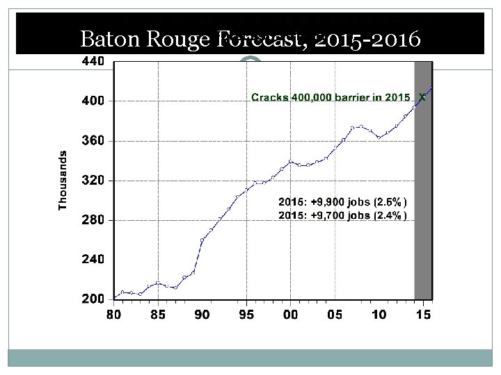 Baton Rouge Forecast, 2015 -2016 