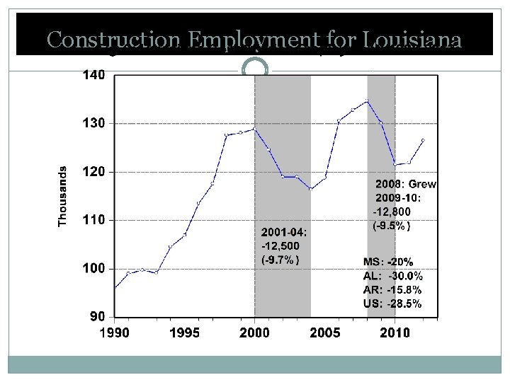Construction Employment for Louisiana 