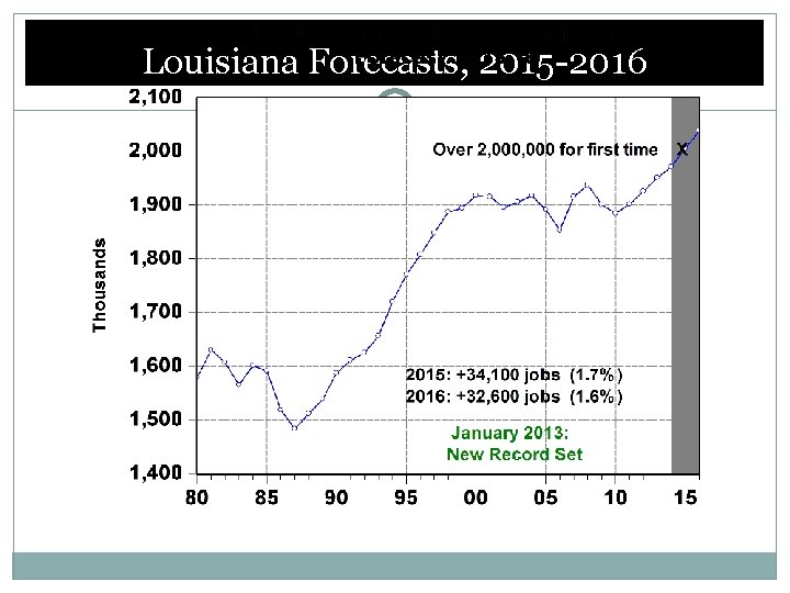 Louisiana Forecasts, 2015 -2016 