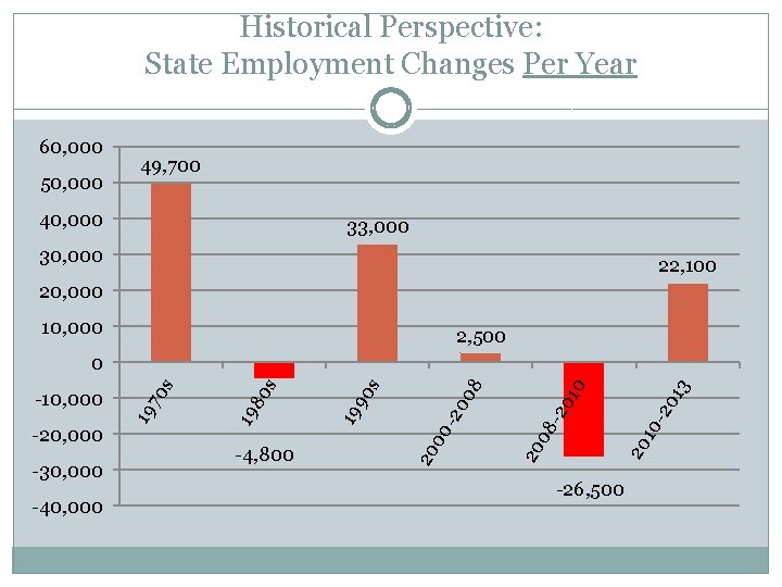 Historical Perspective: State Employment Changes Per Year 60, 000 50, 000 49, 700 40,