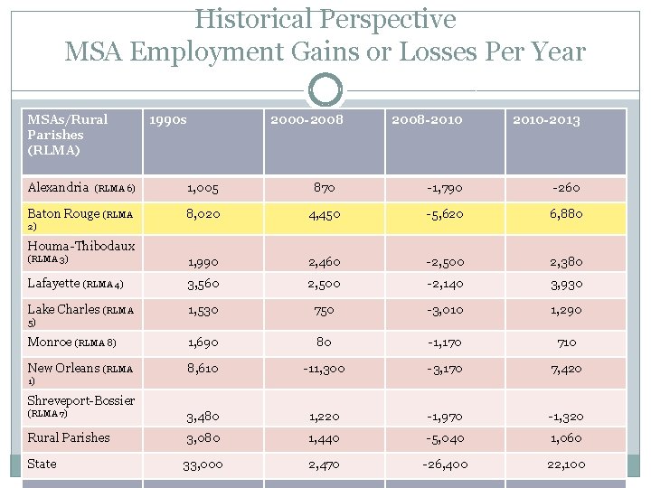 Historical Perspective MSA Employment Gains or Losses Per Year MSAs/Rural Parishes (RLMA) Alexandria 1990