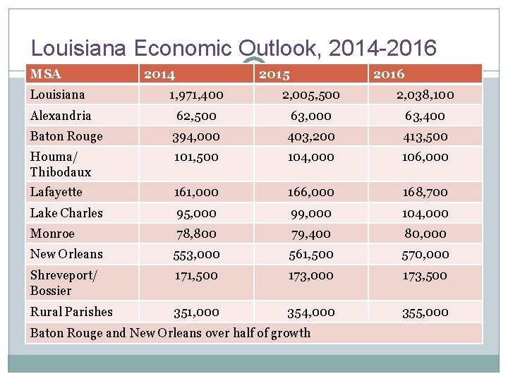 Louisiana Economic Outlook, 2014 -2016 MSA 2014 2015 2016 Louisiana 1, 971, 400 2,