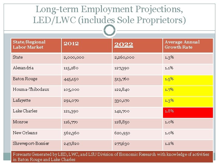 Long-term Employment Projections, LED/LWC (includes Sole Proprietors) State/Regional Labor Market 2012 2022 Average Annual