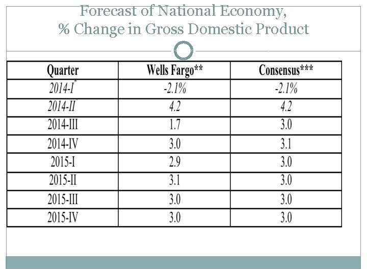 Forecast of National Economy, % Change in Gross Domestic Product 