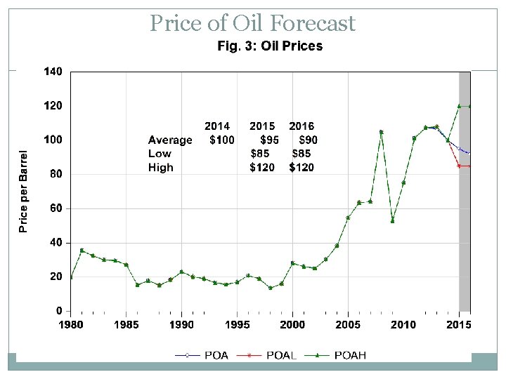 Price of Oil Forecast 