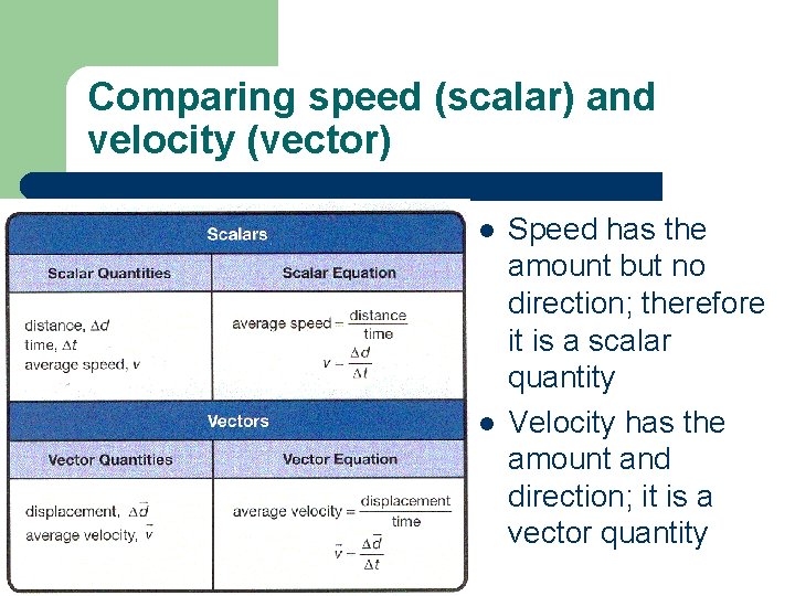 Comparing speed (scalar) and velocity (vector) l l Speed has the amount but no