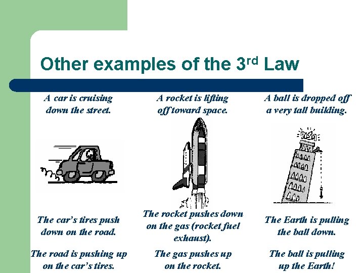 Other examples of the 3 rd Law A car is cruising down the street.