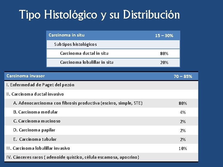 Tipo Histológico y su Distribución Carcinoma in situ 15 – 30% Subtipos histológicos Carcinoma