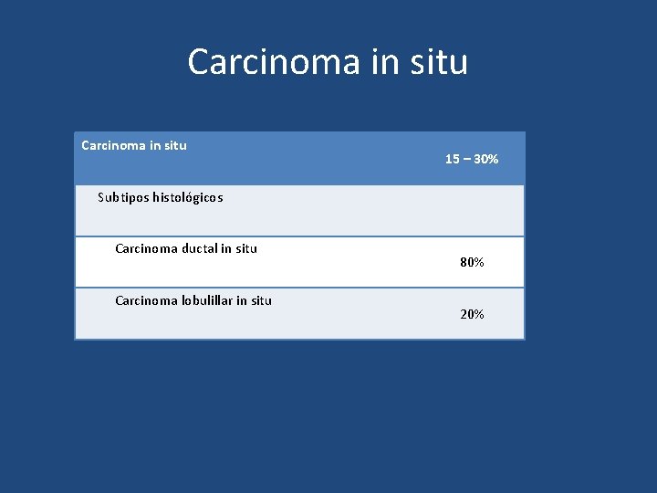 Carcinoma in situ 15 – 30% Subtipos histológicos Carcinoma ductal in situ Carcinoma lobulillar