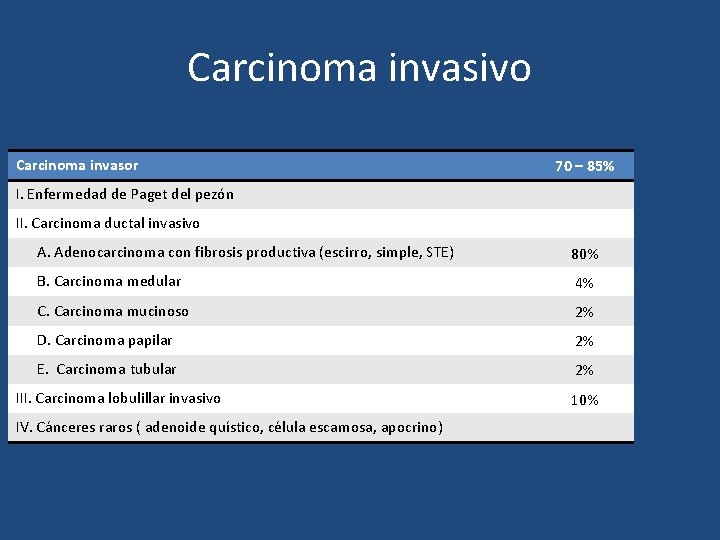 Carcinoma invasivo Carcinoma invasor 70 – 85% I. Enfermedad de Paget del pezón II.