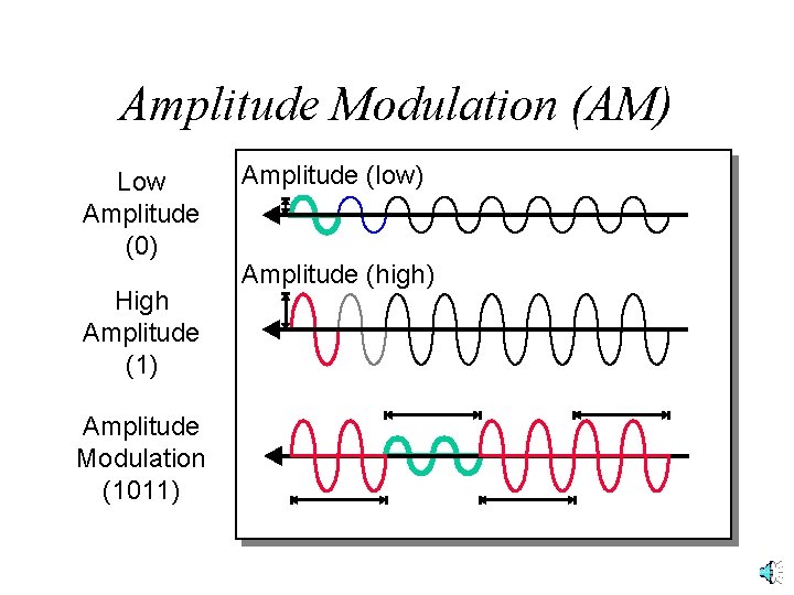 Amplitude Modulation (AM) Low Amplitude (0) High Amplitude (1) Amplitude Modulation (1011) Amplitude (low) Amplitude Modulation (AM) Low Amplitude (0) High Amplitude (1) Amplitude Modulation (1011) Amplitude (low)