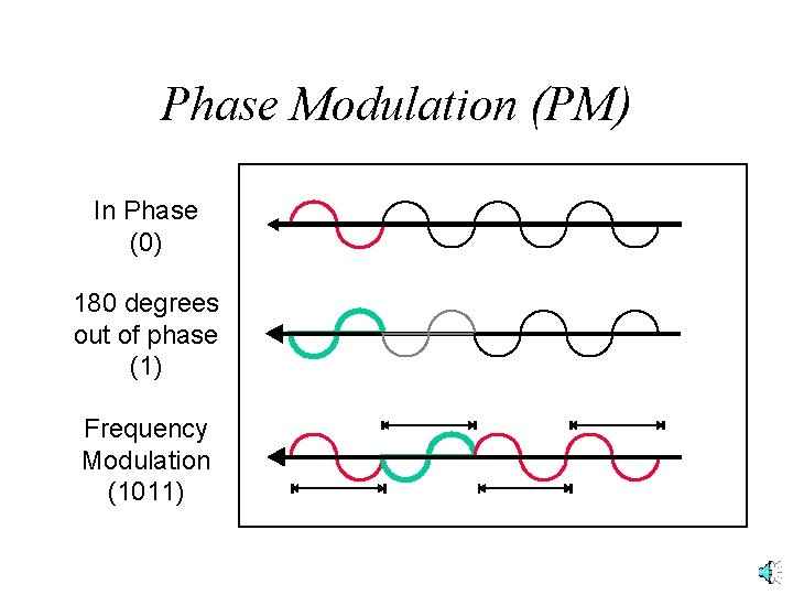 Phase Modulation (PM) In Phase (0) 180 degrees out of phase (1) Frequency Modulation Phase Modulation (PM) In Phase (0) 180 degrees out of phase (1) Frequency Modulation