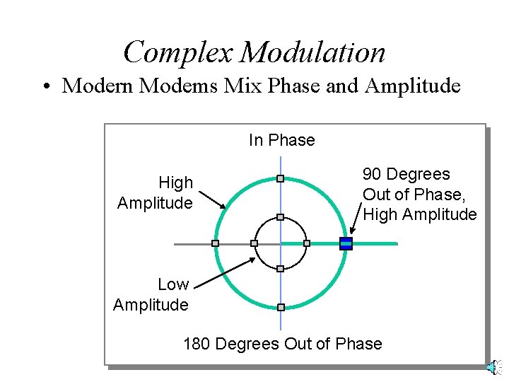 Complex Modulation • Modern Modems Mix Phase and Amplitude In Phase High Amplitude 90 Complex Modulation • Modern Modems Mix Phase and Amplitude In Phase High Amplitude 90