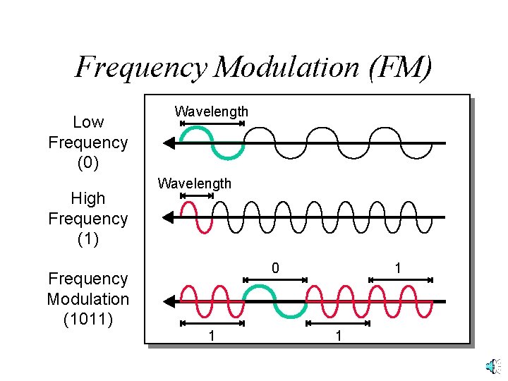 Frequency Modulation (FM) Low Frequency (0) High Frequency (1) Frequency Modulation (1011) Wavelength 0 Frequency Modulation (FM) Low Frequency (0) High Frequency (1) Frequency Modulation (1011) Wavelength 0
