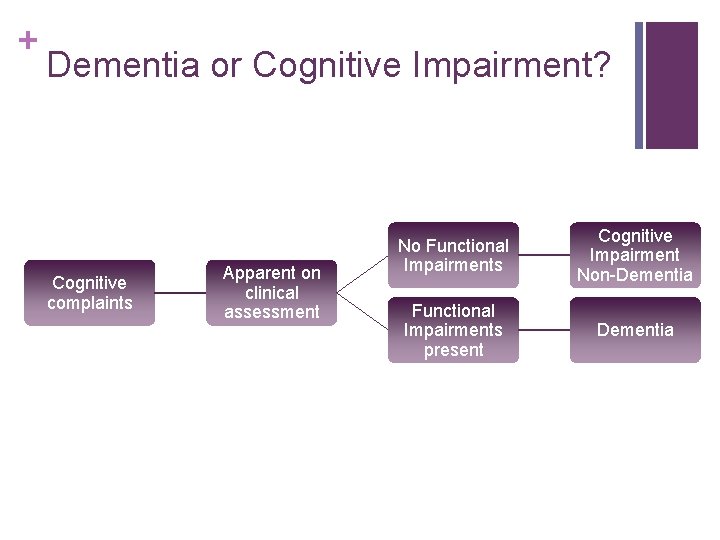 + Dementia or Cognitive Impairment? Cognitive complaints Apparent on clinical assessment No Functional Impairments