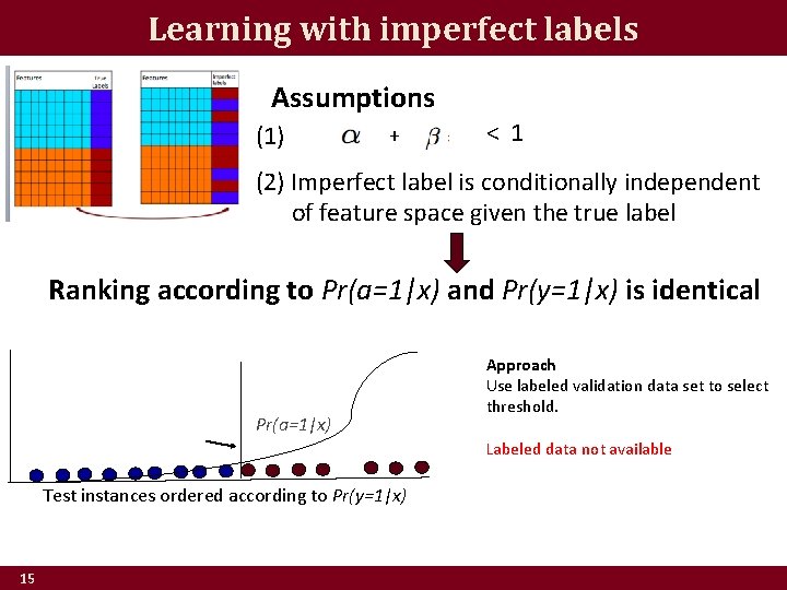 Learning with imperfect labels Assumptions (1) + < 1 (2) Imperfect label is conditionally