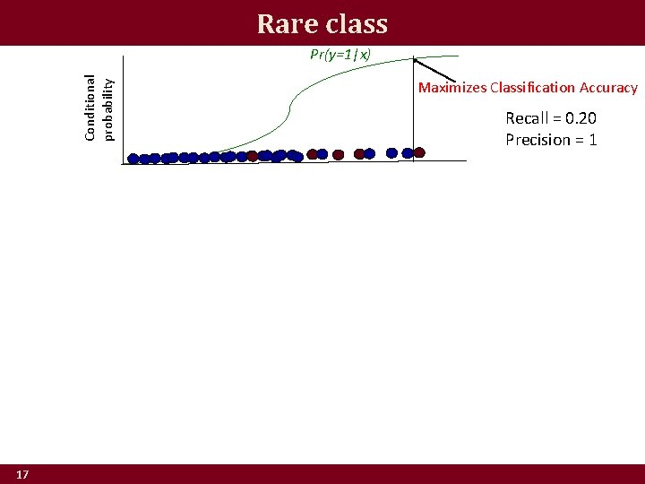 Rare class Conditional probability Pr(y=1|x) 17 Maximizes Classification Accuracy Recall = 0. 20 Precision