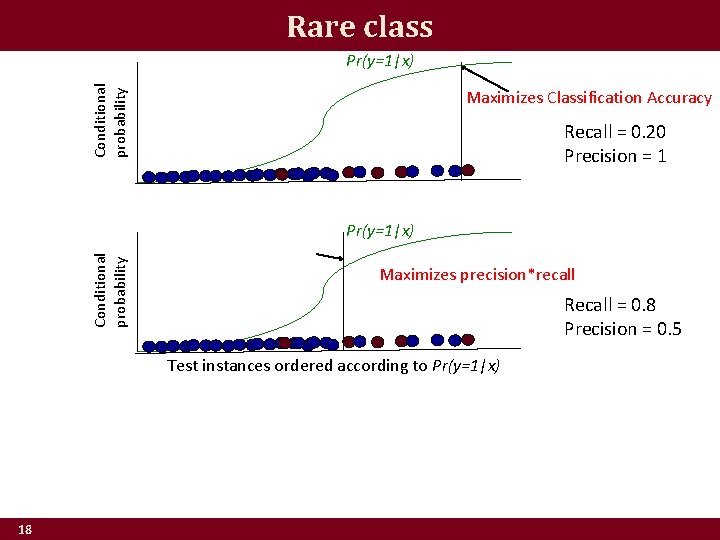 Rare class Conditional probability Pr(y=1|x) Maximizes Classification Accuracy Recall = 0. 20 Precision =