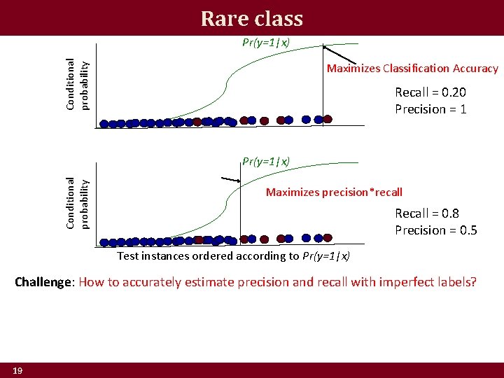 Rare class Conditional probability Pr(y=1|x) Maximizes Classification Accuracy Recall = 0. 20 Precision =