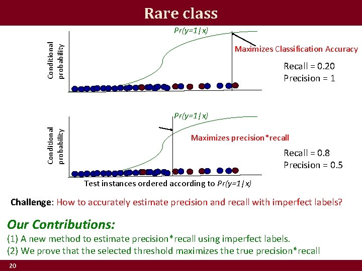 Rare class Conditional probability Pr(y=1|x) Maximizes Classification Accuracy Recall = 0. 20 Precision =