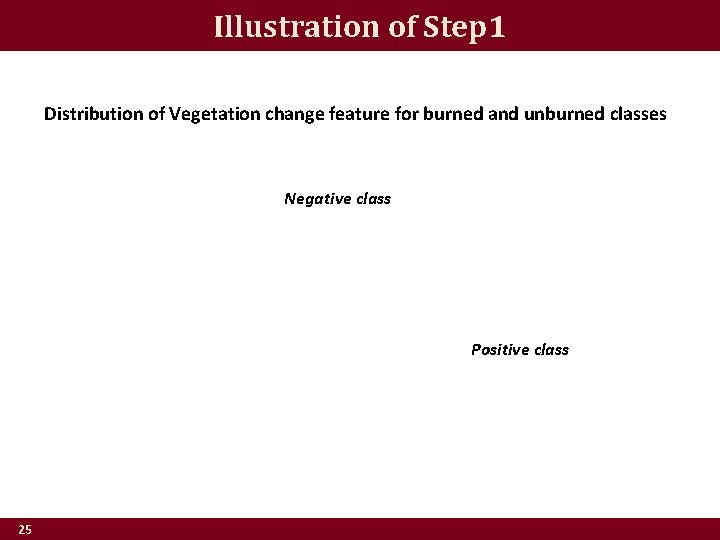 Illustration of Step 1 Distribution of Vegetation change feature for burned and unburned classes