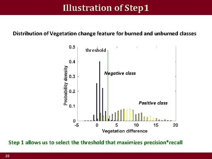 Illustration of Step 1 Distribution of Vegetation change feature for burned and unburned classes