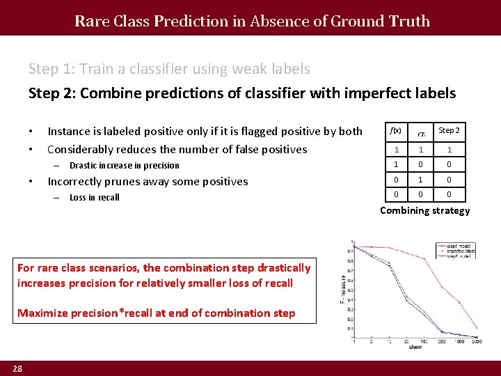 Rare Class Prediction in Absence of Ground Truth Step 1: Train a classifier using