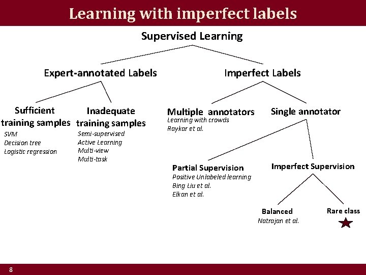 Learning with imperfect labels Supervised Learning Expert-annotated Labels Sufficient Inadequate training samples SVM Decision