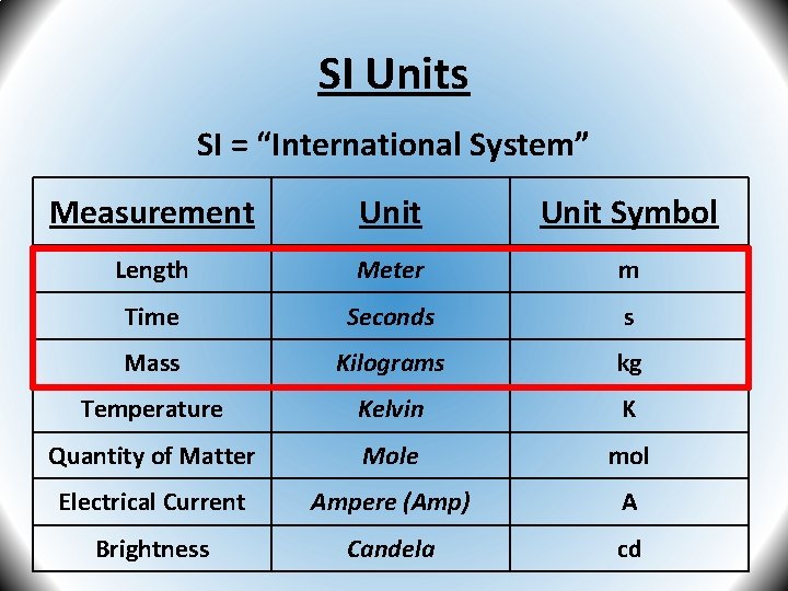 SI Units SI = “International System” Measurement Unit Symbol Length Meter m Time Seconds
