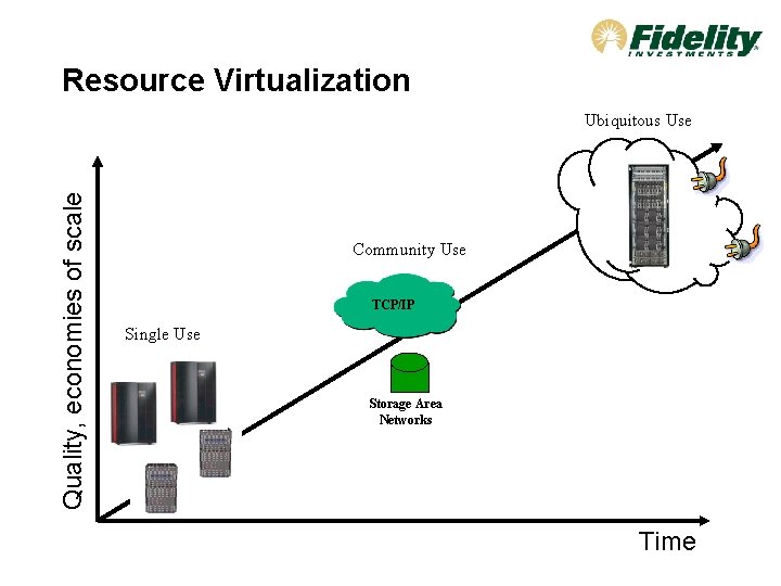 Resource Virtualization Quality, economies of scale Ubiquitous Use Community Use TCP/IP Single Use Storage
