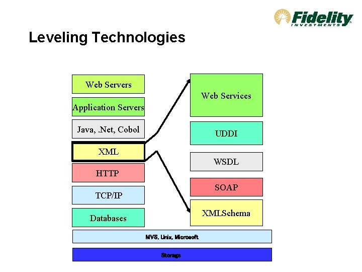 Leveling Technologies Web Servers Web Services Application Servers Java, . Net, Cobol UDDI XML