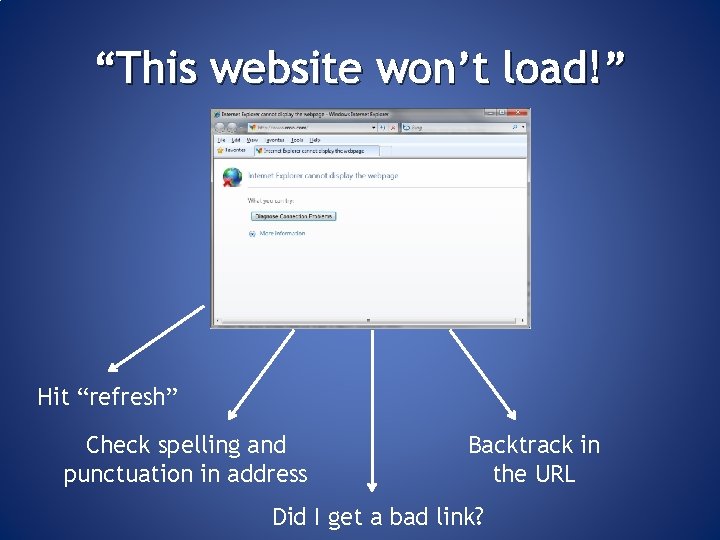 “This website won’t load!” Hit “refresh” Check spelling and punctuation in address Backtrack in