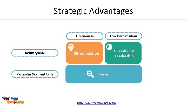Strategic Advantages Uniqueness Industrywide Particular Segment Only Low Cost Position Differentiation Overall Cost Leadership