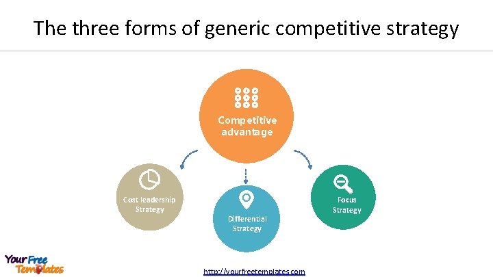 The three forms of generic competitive strategy Competitive advantage Cost leadership Strategy Differential Strategy