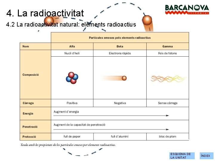 4. La radioactivitat 4. 2 La radioactivitat natural: elements radioactius ESQUEMA DE LA UNITAT