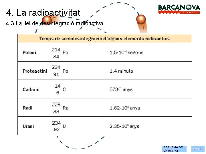 4. La radioactivitat 4. 3 La llei de desintegració radioactiva ESQUEMA DE LA UNITAT