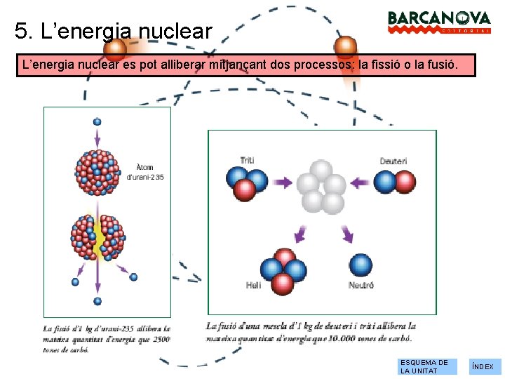 5. L’energia nuclear es pot alliberar mitjançant dos processos: la fissió o la fusió.