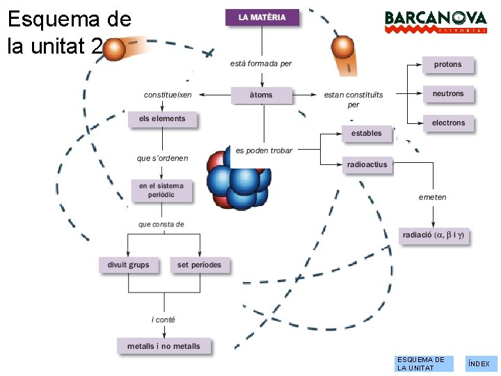 Esquema de la unitat 2 ESQUEMA DE LA UNITAT ÍNDEX 