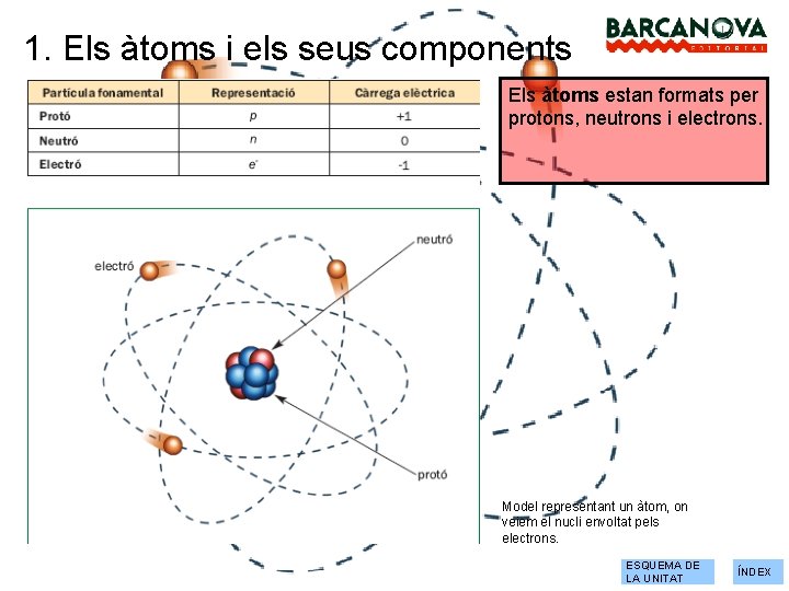 1. Els àtoms i els seus components Els àtoms estan formats per protons, neutrons