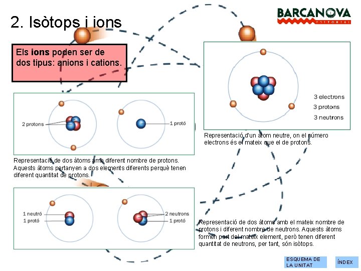 2. Isòtops i ions Els ions poden ser de dos tipus: anions i cations.