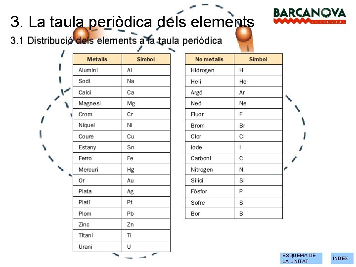 3. La taula periòdica dels elements 3. 1 Distribució dels elements a la taula