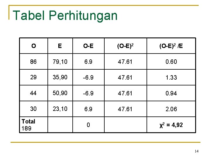 Tabel Perhitungan O E O-E (O-E)2 /E 86 79, 10 6. 9 47. 61