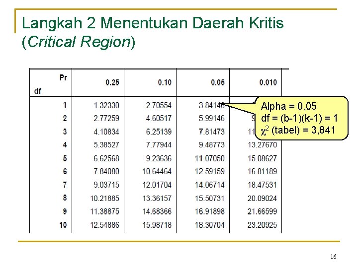 Langkah 2 Menentukan Daerah Kritis (Critical Region) Alpha = 0, 05 df = (b-1)(k-1)