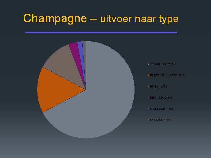 Champagne – uitvoer naar type TRADITION 67, 2% PRESTIGE CUVEES 15, 5 ROSé 11,