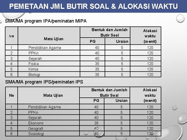 PEMETAAN JML BUTIR SOAL & ALOKASI WAKTU SMA/MA program IPA/peminatan MIPA No 1 2