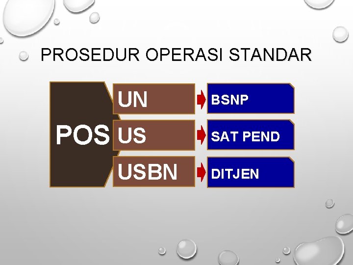 PROSEDUR OPERASI STANDAR UN POS US USBN BSNP SAT PEND DITJEN 