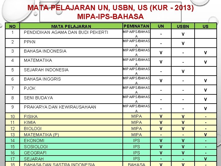 MATA PELAJARAN UN, USBN, US (KUR - 2013) MIPA-IPS-BAHASA NO 1 MATA PELAJARAN PENDIDIKAN